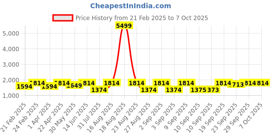 myntra.com Jompers Men Embroidered Regular Sequinned Kurta with Pyjamas jompers Price History Graph from 21 Feb 2025 to 6 Oct 2025