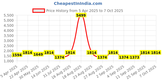 myntra.com Jompers Men Embroidered Regular Sequinned Kurta with Pyjamas jompers Price History Graph from 5 Apr 2025 to 7 Oct 2025