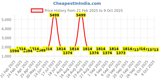 myntra.com Jompers Men Embroidered Regular Sequinned Kurta with Pyjamas jompers Price History Graph from 21 Feb 2025 to 9 Oct 2025