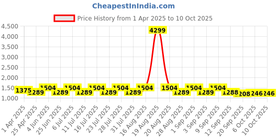 myntra.com Jompers Men Embroidered Regular Sequinned Kurta with Pyjamas jompers Price History Graph from 1 Apr 2025 to 9 Oct 2025