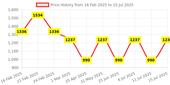 myntra.com Jompers Men Embroidered Regular Sequinned Kurta with Pyjamas jompers Price History Graph from 16 Feb 2025 to 15 Jul 2025