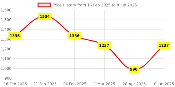 myntra.com Jompers Men Embroidered Regular Sequinned Kurta with Pyjamas jompers Price History Graph from 16 Feb 2025 to 8 Jun 2025