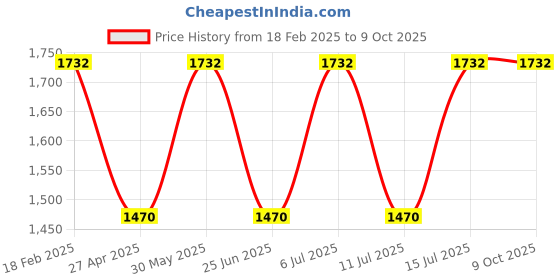 myntra.com Jompers Men Embroidered Regular Sequinned Kurta with Pyjamas jompers Price History Graph from 18 Feb 2025 to 9 Oct 2025