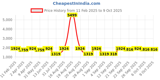 myntra.com Jompers Men Embroidered Regular Sequinned Kurta with Pyjamas jompers Price History Graph from 11 Feb 2025 to 7 Oct 2025