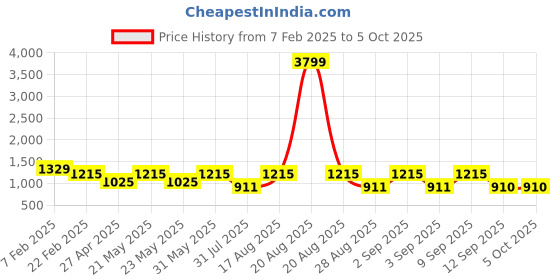 myntra.com Jompers Men Embroidered Regular Sequinned Kurta with Pyjamas jompers Price History Graph from 7 Feb 2025 to 5 Oct 2025
