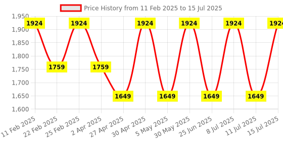myntra.com Jompers Men Embroidered Regular Sequinned Kurta with Pyjamas jompers Price History Graph from 11 Feb 2025 to 15 Jul 2025