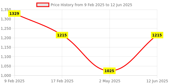 myntra.com Jompers Men Embroidered Regular Sequinned Kurta with Pyjamas jompers Price History Graph from 9 Feb 2025 to 12 Jun 2025