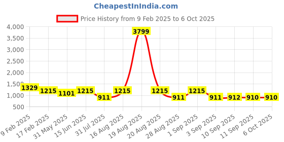 myntra.com Jompers Men Embroidered Regular Sequinned Kurta with Pyjamas jompers Price History Graph from 9 Feb 2025 to 6 Oct 2025