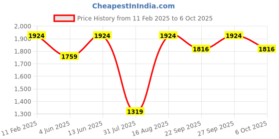 myntra.com Jompers Men Embroidered Regular Sequinned Kurta with Pyjamas jompers Price History Graph from 11 Feb 2025 to 6 Oct 2025