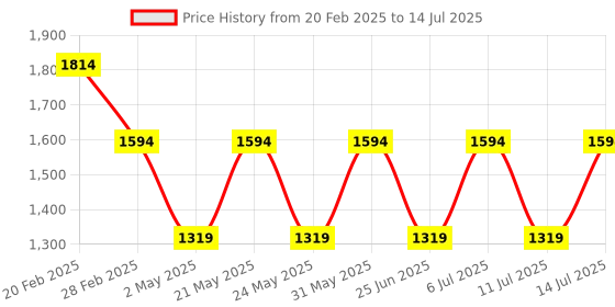 myntra.com Jompers Men Embroidered Regular Sequinned Kurta with Pyjamas jompers Price History Graph from 20 Feb 2025 to 14 Jul 2025