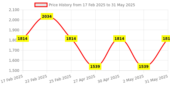 myntra.com Jompers Men Embroidered Regular Sequinned Kurta with Pyjamas jompers Price History Graph from 17 Feb 2025 to 31 May 2025