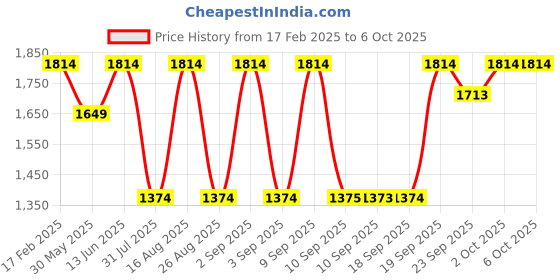 myntra.com Jompers Men Embroidered Regular Sequinned Kurta with Pyjamas jompers Price History Graph from 17 Feb 2025 to 6 Oct 2025