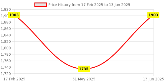 myntra.com Jompers Men Embroidered Regular Sequinned Kurta with Pyjamas jompers Price History Graph from 17 Feb 2025 to 13 Jun 2025