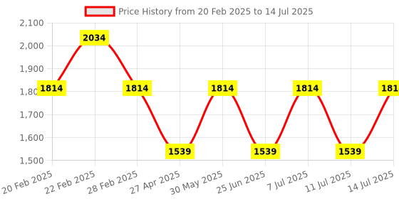 myntra.com Jompers Men Embroidered Regular Sequinned Kurta with Pyjamas jompers Price History Graph from 20 Feb 2025 to 14 Jul 2025