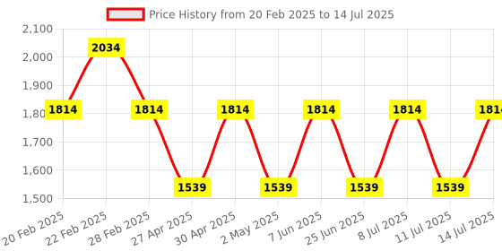 myntra.com Jompers Men Embroidered Regular Sequinned Kurta with Pyjamas jompers Price History Graph from 20 Feb 2025 to 14 Jul 2025