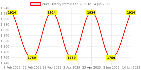 myntra.com Jompers Men Embroidered Regular Sequinned Kurta with Pyjamas jompers Price History Graph from 8 Feb 2025 to 14 Jun 2025