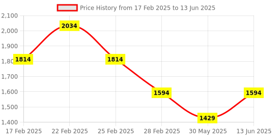 myntra.com Jompers Men Embroidered Regular Sequinned Kurta with Pyjamas jompers Price History Graph from 17 Feb 2025 to 13 Jun 2025