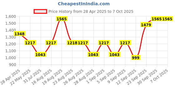 myntra.com Jompers Men Embroidered Regular Sequinned Kurta with Pyjamas jompers Price History Graph from 28 Apr 2025 to 7 Oct 2025