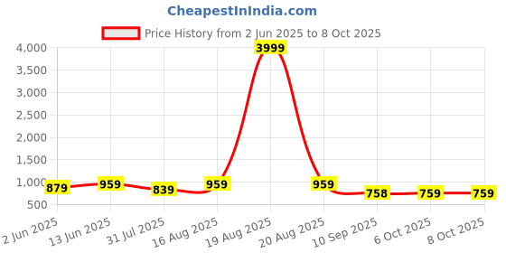 myntra.com Jompers Men Embroidered Regular Sequinned Kurta with Pyjamas jompers Price History Graph from 2 Jun 2025 to 7 Oct 2025