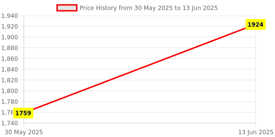 myntra.com Jompers Men Embroidered Regular Sequinned Kurta with Pyjamas jompers Price History Graph from 30 May 2025 to 13 Jun 2025