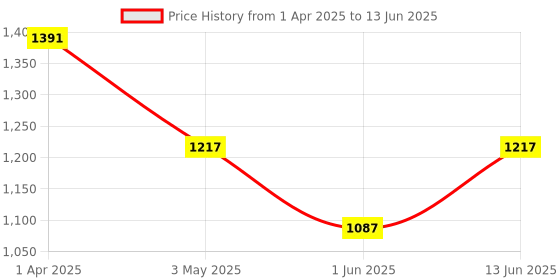 myntra.com Jompers Men Embroidered Regular Sequinned Kurta with Pyjamas jompers Price History Graph from 1 Apr 2025 to 13 Jun 2025