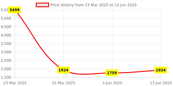 myntra.com Jompers Men Embroidered Regular Sequinned Kurta with Pyjamas jompers Price History Graph from 23 Mar 2025 to 13 Jun 2025