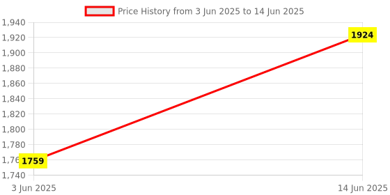 myntra.com Jompers Men Embroidered Regular Sequinned Kurta with Pyjamas jompers Price History Graph from 3 Jun 2025 to 14 Jun 2025