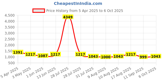 myntra.com Jompers Men Embroidered Regular Sequinned Kurta with Pyjamas jompers Price History Graph from 5 Apr 2025 to 5 Oct 2025