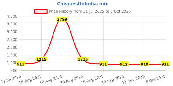 myntra.com Jompers Men Embroidered Regular Sequinned Kurta with Pyjamas jompers Price History Graph from 31 Jul 2025 to 6 Oct 2025