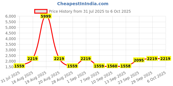 myntra.com Jompers Men Embroidered Regular Sequinned Kurta with Pyjamas jompers Price History Graph from 31 Jul 2025 to 4 Oct 2025