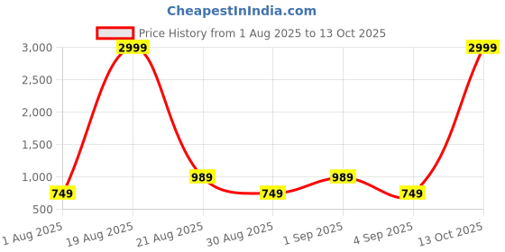 myntra.com Jompers Men Embroidered Regular Sequinned Kurta with Pyjamas jompers Price History Graph from 1 Aug 2025 to 13 Oct 2025