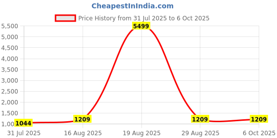 myntra.com Jompers Men Embroidered Regular Sequinned Kurta with Pyjamas jompers Price History Graph from 31 Jul 2025 to 5 Oct 2025