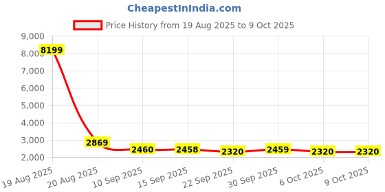 myntra.com Jompers Men Embroidered Regular Sequinned Kurta with Pyjamas jompers Price History Graph from 19 Aug 2025 to 6 Oct 2025