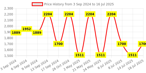 myntra.com Jompers Men Embroidered Regular Sequinned Kurta with Pyjamas & With Dupatta jompers Price History Graph from 3 Sep 2024 to 16 Jul 2025