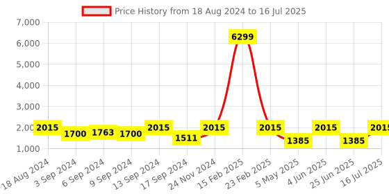 myntra.com Jompers Men Embroidered Regular Sequinned Kurta with Pyjamas & With Dupatta jompers Price History Graph from 18 Aug 2024 to 16 Jul 2025