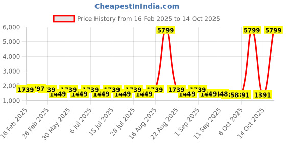 myntra.com Jompers Men Embroidered Regular Sequinned Pure Cotton Kurta with Churidar jompers Price History Graph from 16 Feb 2025 to 14 Oct 2025