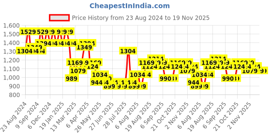 myntra.com Jompers Men Embroidered Regular Sequinned Pure Cotton Kurta with Pyjamas jompers Price History Graph from 23 Aug 2024 to 19 Nov 2025