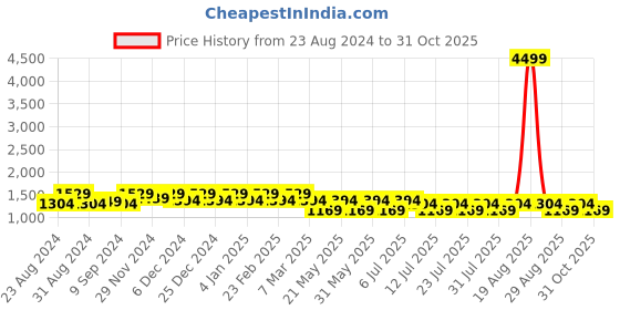 myntra.com Jompers Men Embroidered Regular Sequinned Pure Cotton Kurta with Pyjamas jompers Price History Graph from 23 Aug 2024 to 31 Oct 2025