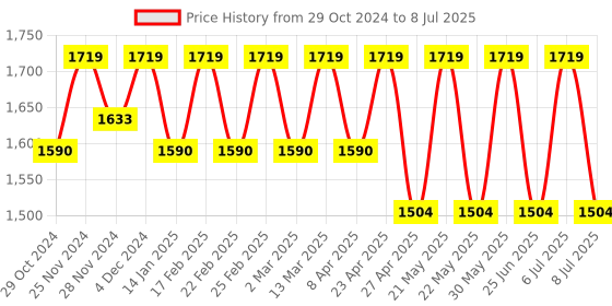 myntra.com Jompers Men Embroidered Regular Sequinned Pure Cotton Kurta with Pyjamas jompers Price History Graph from 29 Oct 2024 to 8 Jul 2025