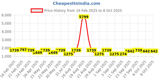 myntra.com Jompers Men Embroidered Regular Sequinned Pure Cotton Kurta with Pyjamas jompers Price History Graph from 16 Feb 2025 to 6 Oct 2025