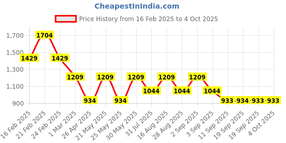 myntra.com Jompers Men Embroidered Regular Sequinned Pure Cotton Kurta with Pyjamas jompers Price History Graph from 16 Feb 2025 to 4 Oct 2025