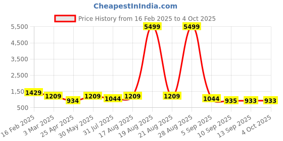 myntra.com Jompers Men Embroidered Regular Sequinned Pure Cotton Kurta with Pyjamas jompers Price History Graph from 16 Feb 2025 to 4 Oct 2025