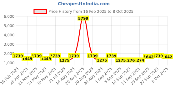 myntra.com Jompers Men Embroidered Regular Sequinned Pure Cotton Kurta with Pyjamas jompers Price History Graph from 16 Feb 2025 to 8 Oct 2025