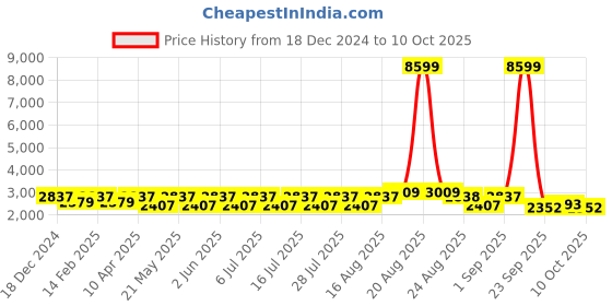 myntra.com Jompers Men Embroidered Regular Sequinned Velvet Kurta with Pyjamas jompers Price History Graph from 18 Dec 2024 to 10 Oct 2025