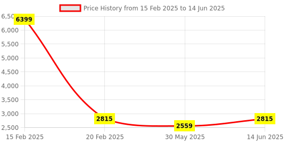 myntra.com Jompers Men Embroidered Regular Thread Work Kurta with Pyjamas jompers Price History Graph from 15 Feb 2025 to 14 Jun 2025