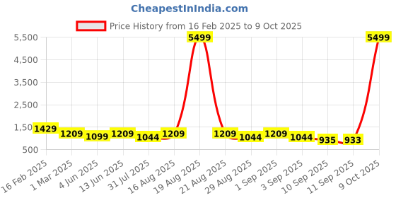 myntra.com Jompers Men Embroidered Regular Thread Work Pure Cotton Kurta with Churidar jompers Price History Graph from 16 Feb 2025 to 9 Oct 2025