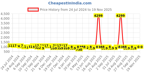 myntra.com Jompers Men Embroidered Sequined Pure Cotton Kurta jompers Price History Graph from 24 Jul 2024 to 18 Nov 2025