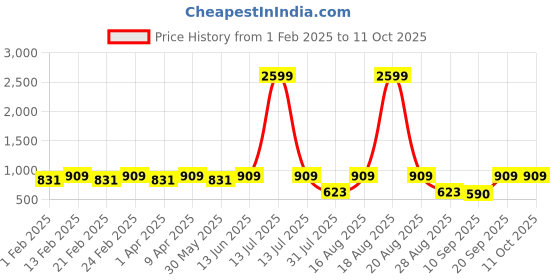 myntra.com Jompers Men Embroidered Sequinned Kurta jompers Price History Graph from 1 Feb 2025 to 10 Oct 2025