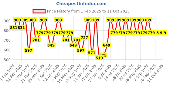 myntra.com Jompers Men Embroidered Sequinned Kurta jompers Price History Graph from 1 Feb 2025 to 11 Oct 2025
