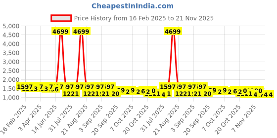 myntra.com Jompers Men Embroidered Sequinned Kurta jompers Price History Graph from 16 Feb 2025 to 20 Nov 2025